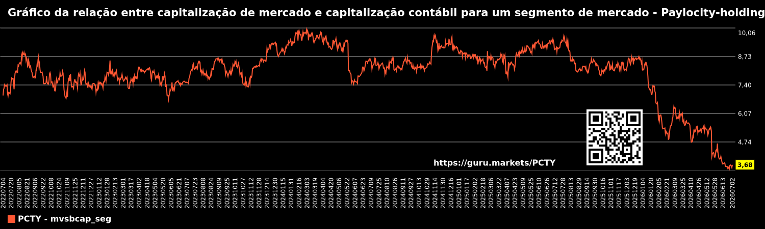 Gráfico da relação entre capitalização de mercado e capitalização contábil para um segmento de mercado - Paylocity-holding